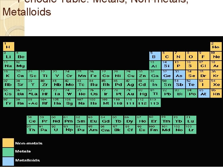 Periodic Table: Metals, Non-metals, Metalloids 