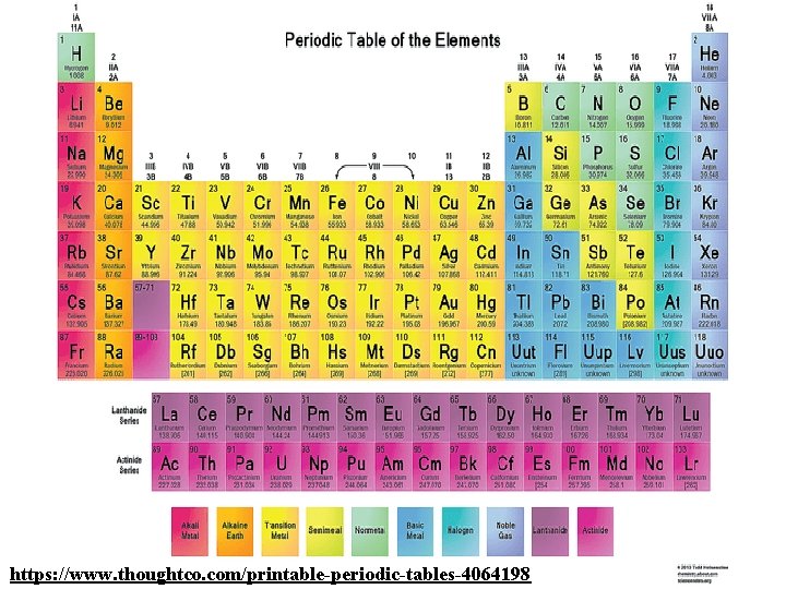 Periodic Table: Groups https: //www. thoughtco. com/printable-periodic-tables-4064198 