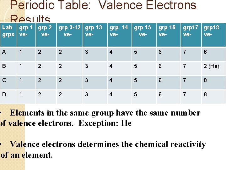 Periodic Table: Valence Electrons Results Lab grp 1 grp 2 grp 3 -12 grp