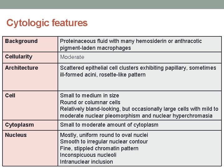 Cytologic features Background Proteinaceous fluid with many hemosiderin or anthracotic pigment-laden macrophages Cellularity Moderate