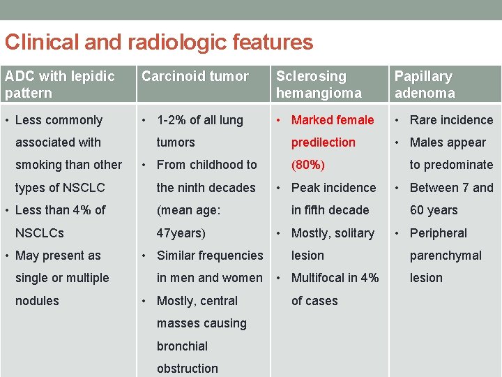 Clinical and radiologic features ADC with lepidic pattern Carcinoid tumor Sclerosing hemangioma Papillary adenoma