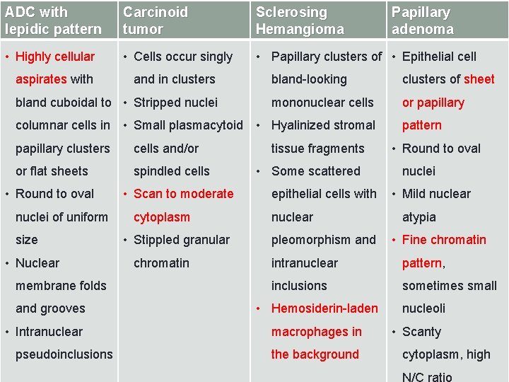 ADC with lepidic pattern Carcinoid tumor Sclerosing Hemangioma • Highly cellular • Cells occur