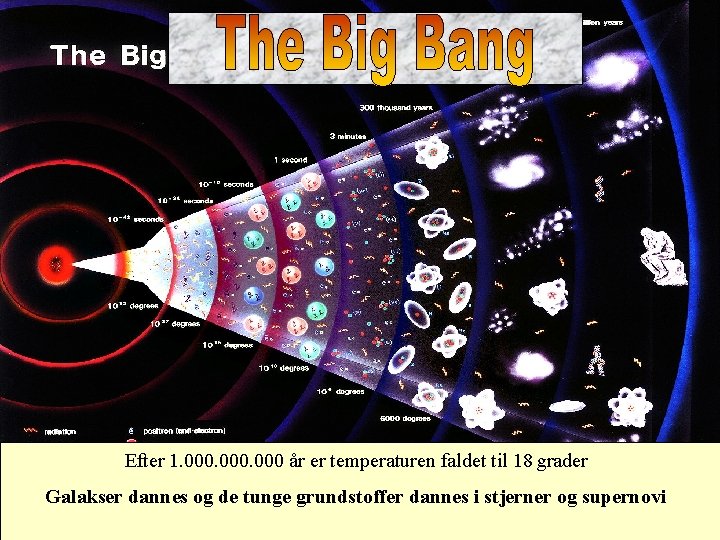 Efter 1. 000 år er temperaturen faldet til 18 grader Galakser dannes og de