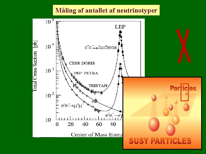 Lepton Quark Måling af antallet af neutrinotyper u c t ? d s b