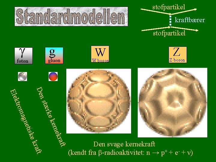 stofpartikel kraftbærer stofpartikel g g gluon foton W W boson Z Z boson Den