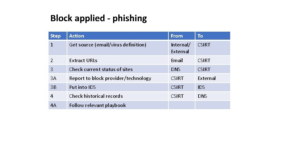 Block applied - phishing Step Action From To 1 Get source (email/virus definition) Internal/