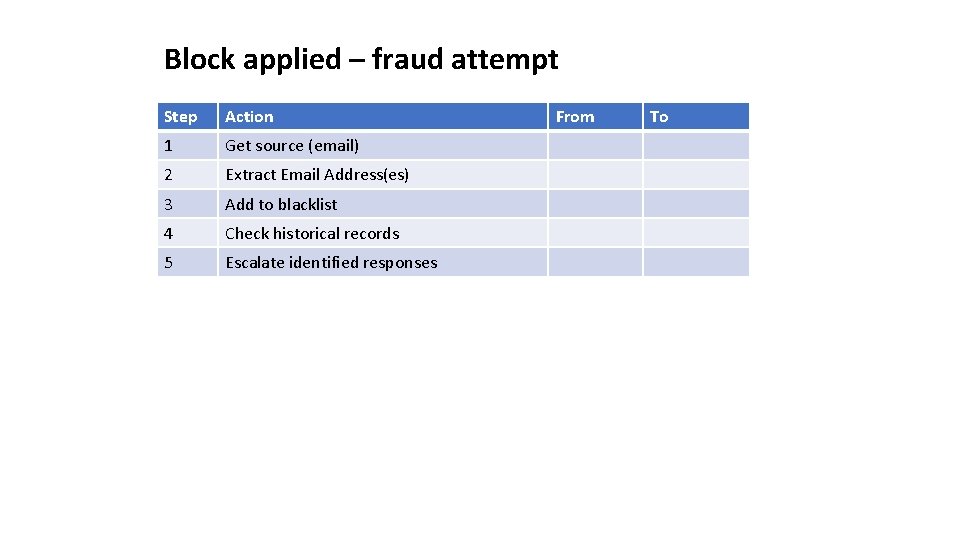 Block applied – fraud attempt Step Action 1 Get source (email) 2 Extract Email