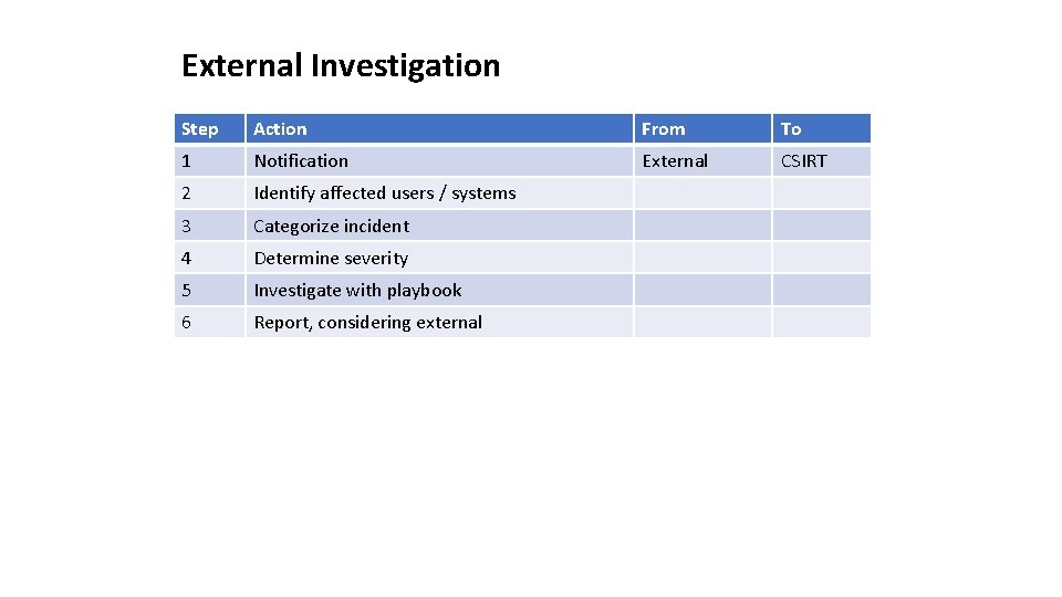 External Investigation Step Action From To 1 Notification External CSIRT 2 Identify affected users