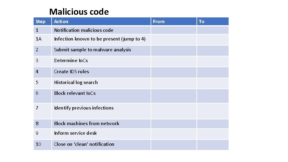 Malicious code Step Action 1 Notification malicious code 1 A Infection known to be