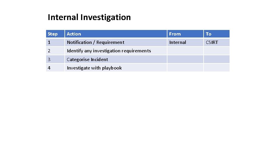 Internal Investigation Step Action From To 1 Notification / Requirement Internal CSIRT 2 Identify