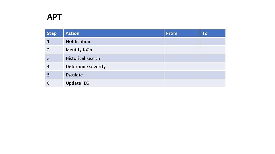 APT Step Action 1 Notification 2 Identify Io. Cs 3 Historical search 4 Determine