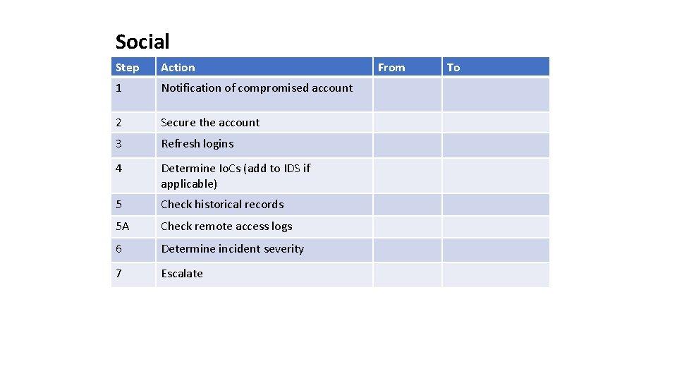 Social Step Action 1 Notification of compromised account 2 Secure the account 3 Refresh