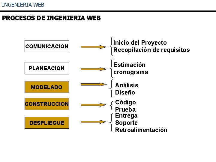 INGENIERIA WEB PROCESOS DE INGENIERIA WEB COMUNICACION PLANEACION MODELADO CONSTRUCCION DESPLIEGUE Inicio del Proyecto