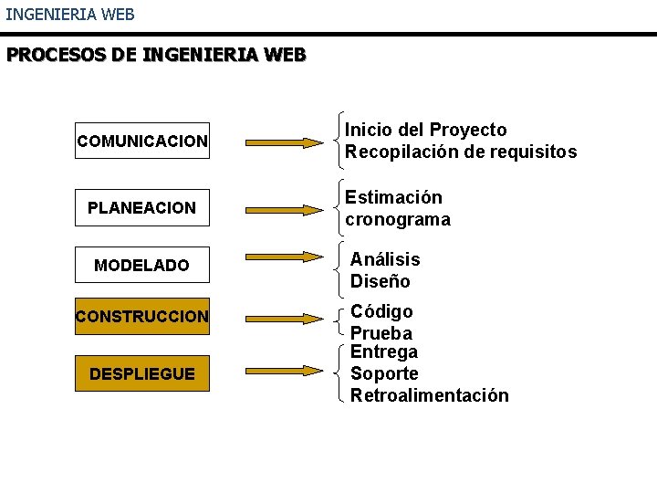 INGENIERIA WEB PROCESOS DE INGENIERIA WEB COMUNICACION PLANEACION MODELADO CONSTRUCCION DESPLIEGUE Inicio del Proyecto