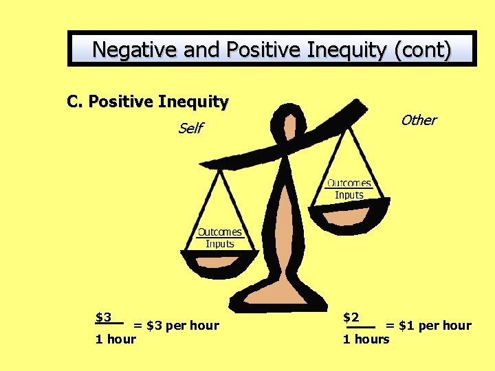 Negative and Positive Inequity (cont) C. Positive Inequity Other Self $3 = $3 per