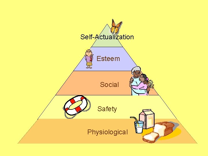 Self-Actualization Esteem Social Safety Physiological 