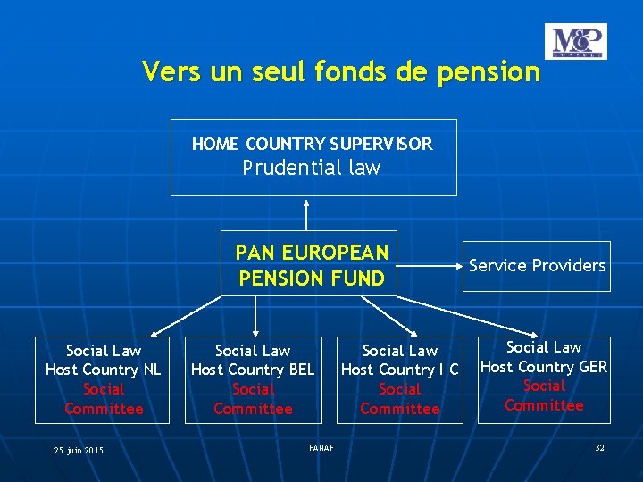 Vers un seul fonds de pension HOME COUNTRY SUPERVISOR Prudential law PAN EUROPEAN PENSION
