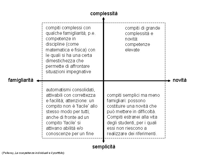 complessità compiti complessi con qualche famigliarità; p. e. competenze in discipline (come matematica e