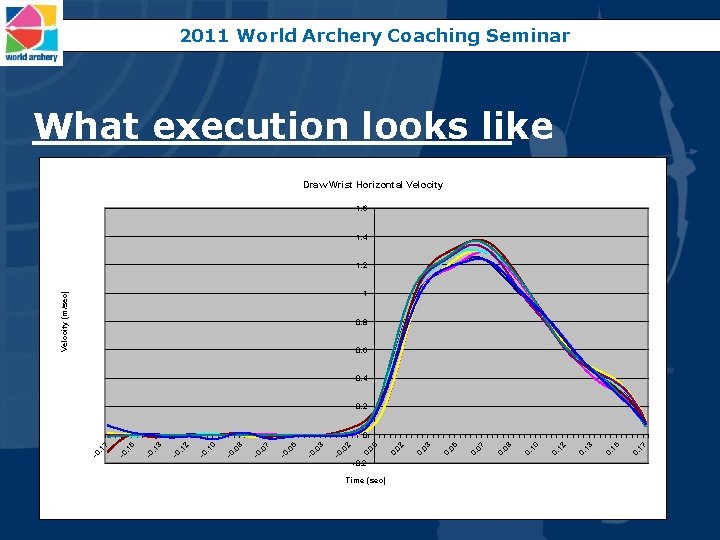 2011 World Archery Coaching Seminar What execution looks like Draw Wrist Horizontal Velocity 1.