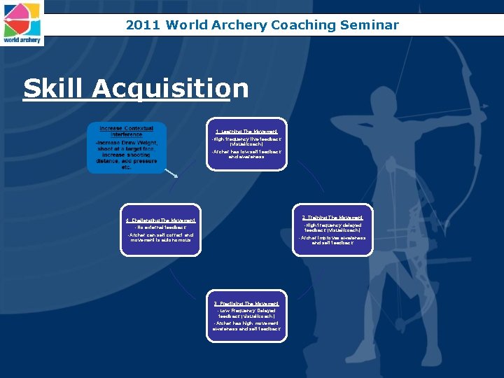 2011 World Archery Coaching Seminar Skill Acquisition 1. Learning The Movement -High frequency live