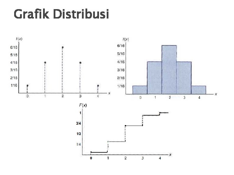 Grafik Distribusi 