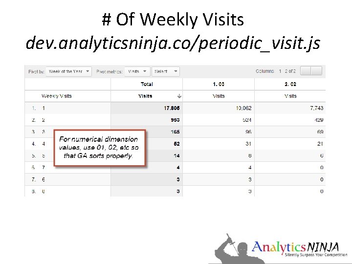 # Of Weekly Visits dev. analyticsninja. co/periodic_visit. js 