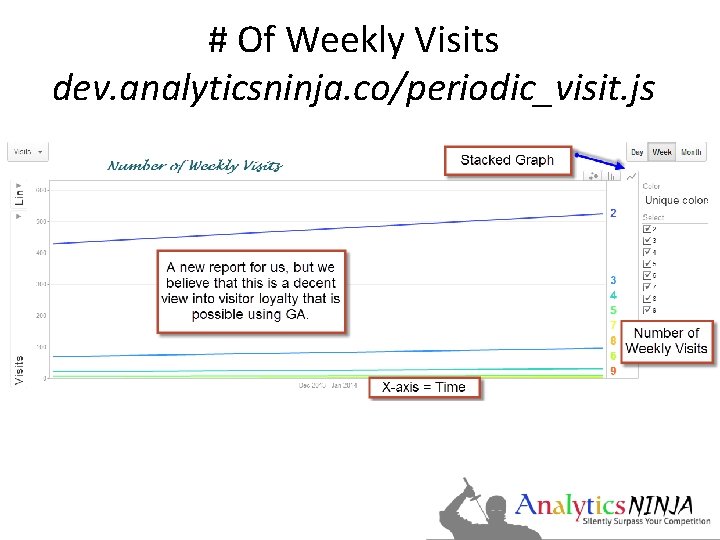 # Of Weekly Visits dev. analyticsninja. co/periodic_visit. js 