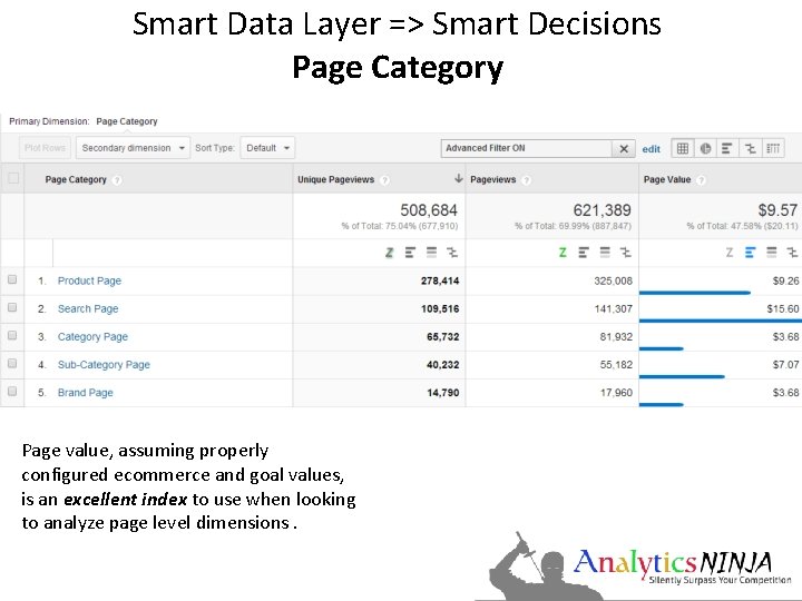 Smart Data Layer => Smart Decisions Page Category Page value, assuming properly configured ecommerce