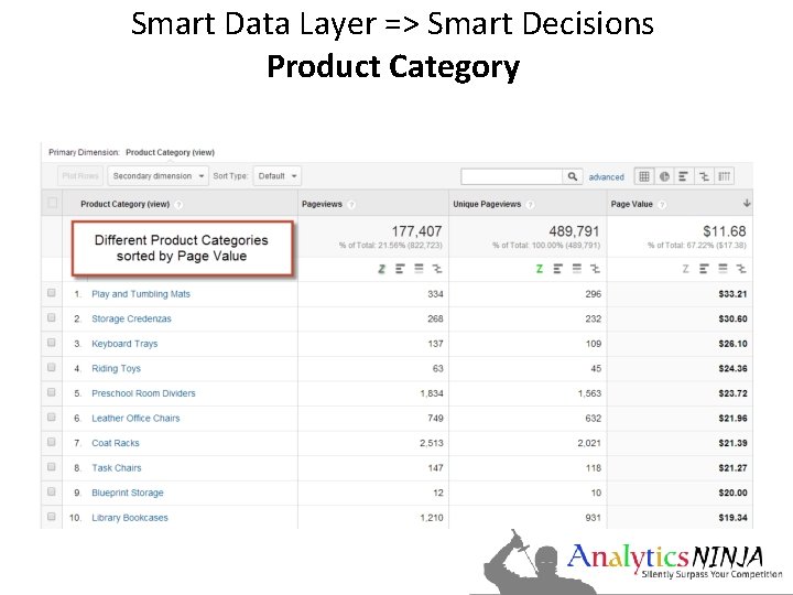 Smart Data Layer => Smart Decisions Product Category 