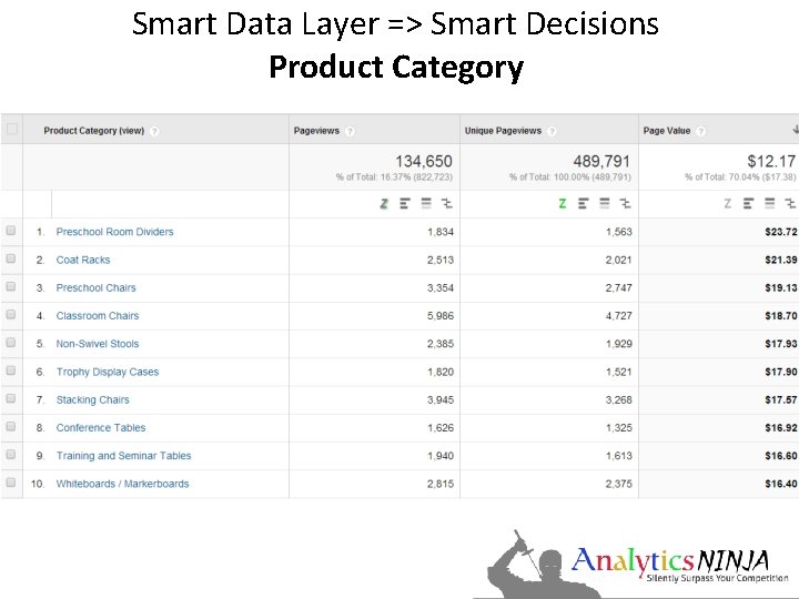 Smart Data Layer => Smart Decisions Product Category 