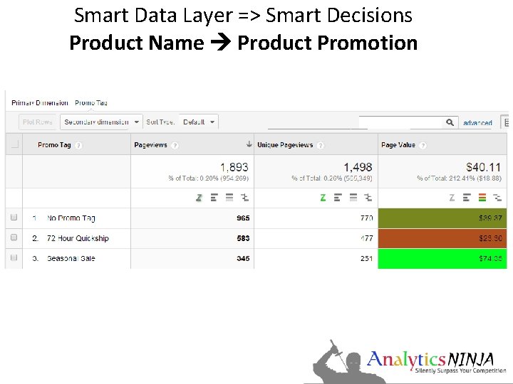 Smart Data Layer => Smart Decisions Product Name Product Promotion 