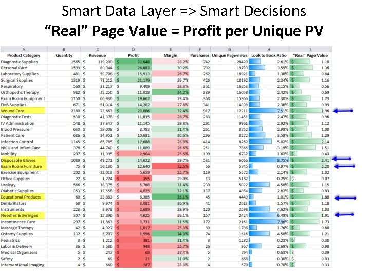 Smart Data Layer => Smart Decisions “Real” Page Value = Profit per Unique PV