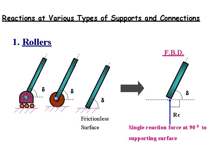 Reactions at Various Types of Supports and Connections 1. Rollers F. B. D. Frictionless