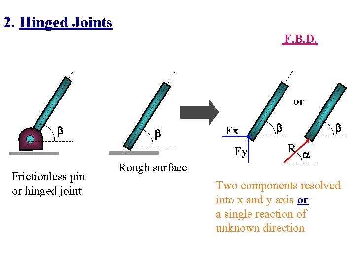 2. Hinged Joints F. B. D. or Fx Fy Frictionless pin or hinged joint