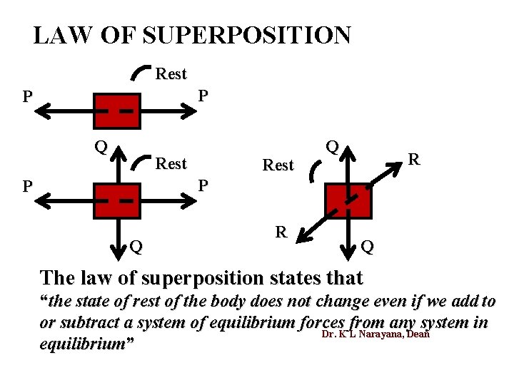 LAW OF SUPERPOSITION Rest P P Q Rest Q R P P Q R