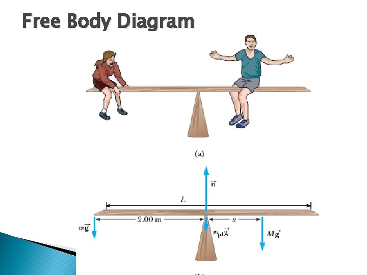 Free Body Diagram 