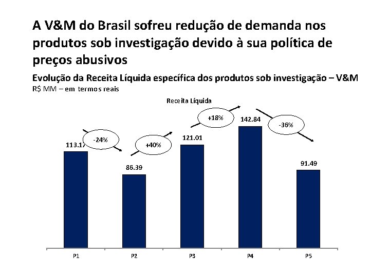 A V&M do Brasil sofreu redução de demanda nos produtos sob investigação devido à