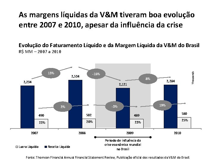 As margens líquidas da V&M tiveram boa evolução entre 2007 e 2010, apesar da