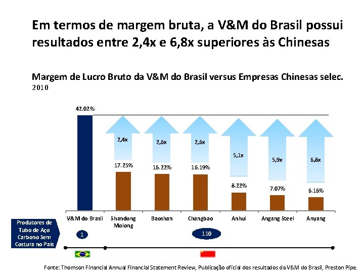 Em termos de margem bruta, a V&M do Brasil possui resultados entre 2, 4