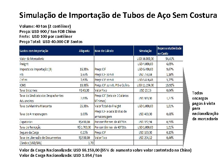 Simulação de Importação de Tubos de Aço Sem Costura Volume: 40 ton (2 contêiner)