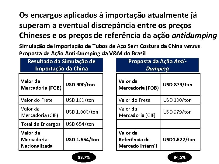 Os encargos aplicados à importação atualmente já superam a eventual discrepância entre os preços