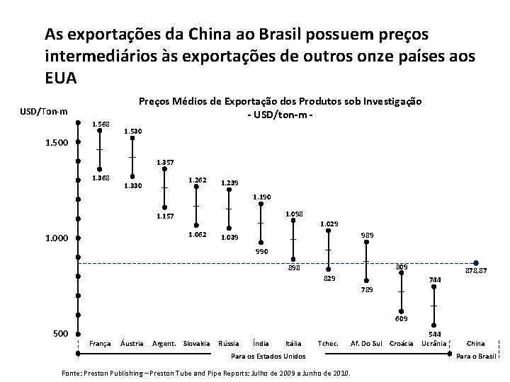 As exportações da China ao Brasil possuem preços intermediários às exportações de outros onze