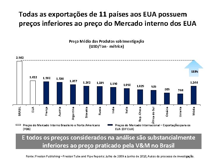 Todas as exportações de 11 países aos EUA possuem preços inferiores ao preço do