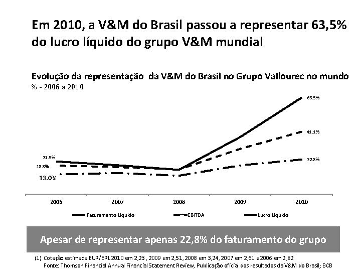 Em 2010, a V&M do Brasil passou a representar 63, 5% do lucro líquido