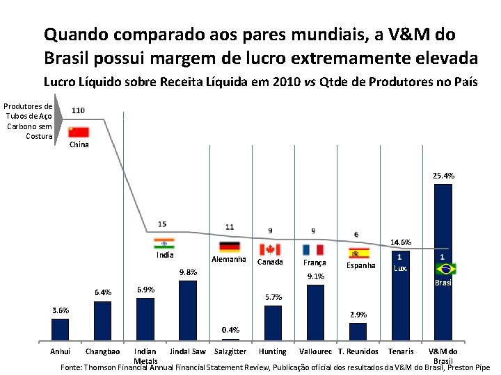 Quando comparado aos pares mundiais, a V&M do Brasil possui margem de lucro extremamente