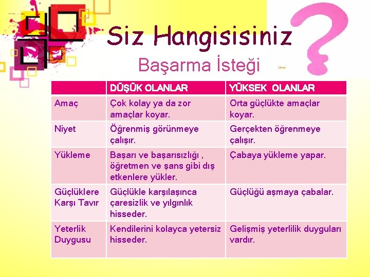 Siz Hangisisiniz Başarma İsteği DÜŞÜK OLANLAR YÜKSEK OLANLAR Amaç Çok kolay ya da zor