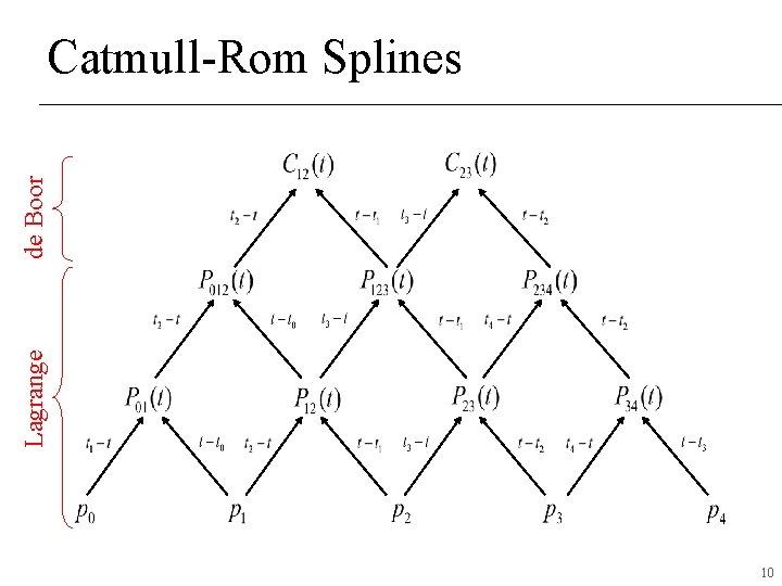 Lagrange de Boor Catmull-Rom Splines 10 