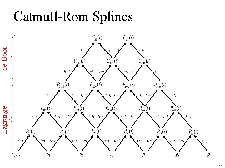 Lagrange de Boor Catmull-Rom Splines 11 