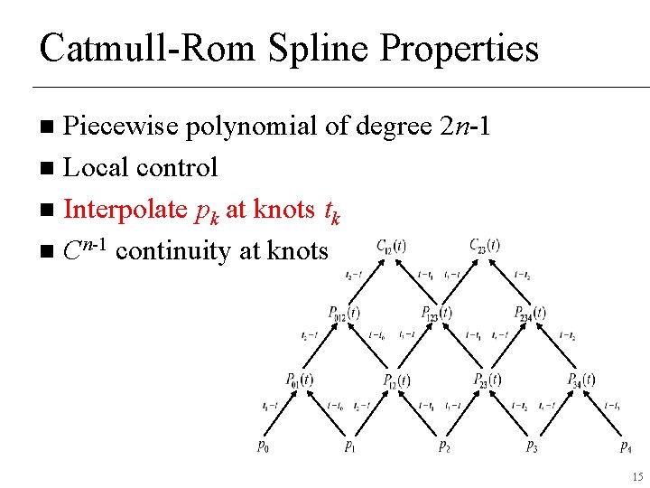 Catmull-Rom Spline Properties Piecewise polynomial of degree 2 n-1 n Local control n Interpolate