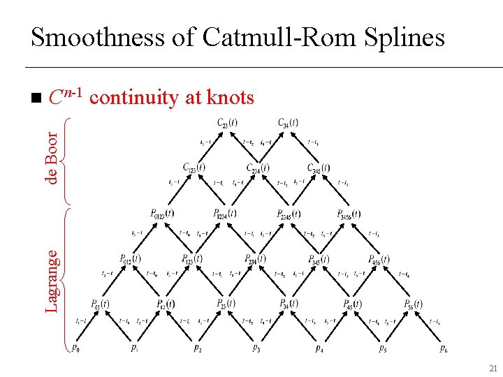 Smoothness of Catmull-Rom Splines Cn-1 continuity at knots Lagrange de Boor n 21 